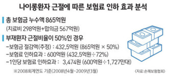 190만원짜리 풀 정비 세트 권유에 허위 청구도 다반사