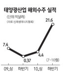 태양광·풍력, 미래 먹을거리 산업 자리매김