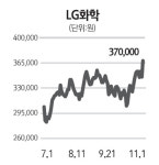 39라인주유소대야에너지주 | 석유화학주 다시 불타오르나