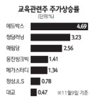 내년 영업환경 개선 교육주 동반 강세