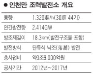세계 최대 인천만 조력발전소 사업 본격화