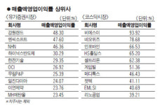 강원랜드, 영업이익률 48% 최고