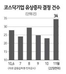심사강화 앞두고 유상증자 신청 급증
