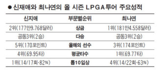 신지애ㆍ최나연, 굳히기냐 뒤집기냐