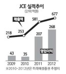 [상장사 탐방] JCE "신작 게임 인기로 내년 매출 500억"