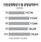 여행주, 내년 30%안팎 고성장
