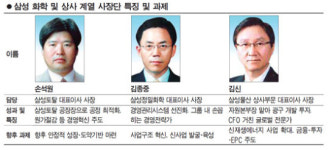 [신 삼성 일끌 뉴리] 화학ㆍ상사계열 사장단