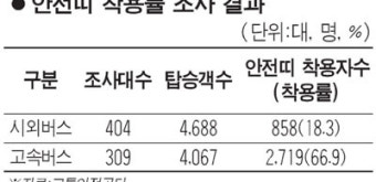 시외버스 승객 20%만 안전띠 착용