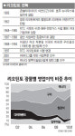 [글로벌 포커스] 리오틴토, M&A 등 공격경영 잰걸음