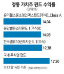대형주場 지속… 정통 가치주 펀드 체면 구겨