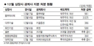 재무개선 위한 지분 매각 잇따라