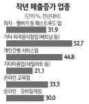 IT·간병업 웃고, 음반·서적 울고