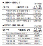 가장 비싼 상가 동대문종합상가 D동