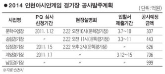 인천 亞게임 경기장 공사 발주 본격화