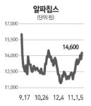 알파칩스 개인 매수세 몰려 상승