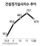 건설 경기실사지수 4개월만에 하락세로