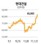 부동산 경기 회복 기대감… 건설주 무더기 신고가