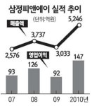 삼정피앤에이 올 매출 30% 늘린다