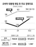 [글로벌 포커스] 취임 2돌 오바마 개혁보다 중도·실용… 경제에 올인