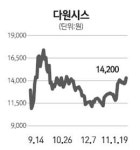 다원시스 3.65% 올라