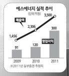 에스에너지 올 해외 태양광 시스템사업 본격 진출