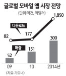 모바일 앱 황금알 시장으로 뜬다