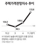 올 집값 오르겠지만 사기에는 아직…