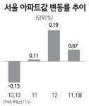올 집값 오르겠지만 사기에는 아직…