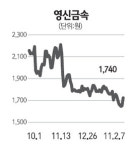영신금속 설비투자 늘려 매출 확대