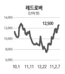 濠 국방부에도 납품… 레드로버 연일 강세