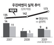 우진비앤지 동물용 의약품 수출 작년 두배로 늘릴것