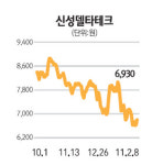 신성델타테크 올 영업익 70% 이상 증가