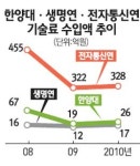 한양대·생명공학硏·전자통신硏 우리는 기술 사업화 모범기관
