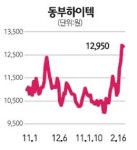 동부하이텍, 차익 매물에 하락세로