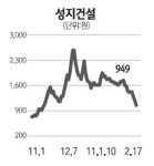 성지건설 M&A 무산소식에 급락