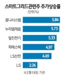 한전 스마트그리드 8조 투자 결정에 피에스텍·누리텔레콤등 관련주 강세