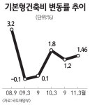 분양가 상한제 아파트, 기본형 건축비 1.46% 인상 분양가 최고 0.9% 오를듯