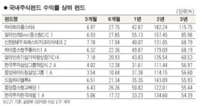 [에셋 플러스] 조정장에서의 적립식 펀드 투자