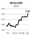 [네오스타즈] 바이오스마트 실적 훈풍 타고 고공비행