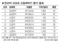 美소비자들 한국 세탁기 넘버원