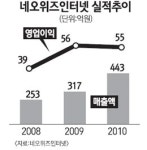 [네오스타즈] 네오위즈인터넷 음악 앱 등 모바일 부문 신성장동력으로