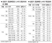 LH, 상반기 3만4,244가구 공급
