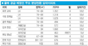 LH, 상반기 수원 호매실·파주 교하서 3,699가구 공급 주목