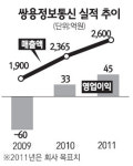 [네오스타즈] 쌍용정보통신 영업익 36% 늘듯