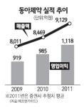 [서경 스타즈 IR] 동아제약 자체 신약으로 美·유럽 선진시장도 진출