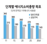 [브랜드 하우징] 低 에너지 주택 어디까지 왔나