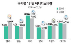 [절약이 에너지다] <1부> 소비대국 코리아 ① 유가상승에 흔들리는 에너지 안보
