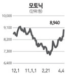 [네오스타즈] 모토닉 5% 이상 급등