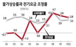 [절약이 에너지다] <1부> 소비대국 코리아 ② 값싼 전기 시대 저문다