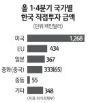 美·日 등 선진국 자금 한국투자 밀물